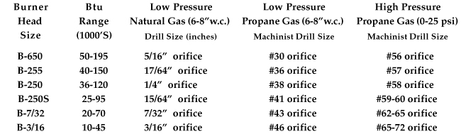 Propane And Natural Gas Orifice Chart Ponasa 2928